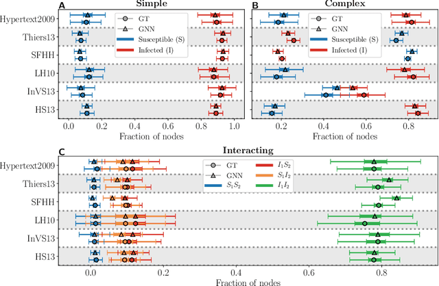 Figure 2 for Deep learning of stochastic contagion dynamics on complex networks