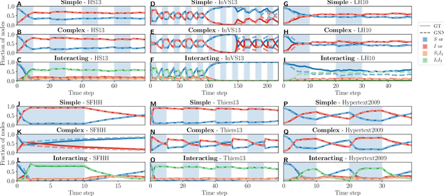 Figure 3 for Deep learning of stochastic contagion dynamics on complex networks