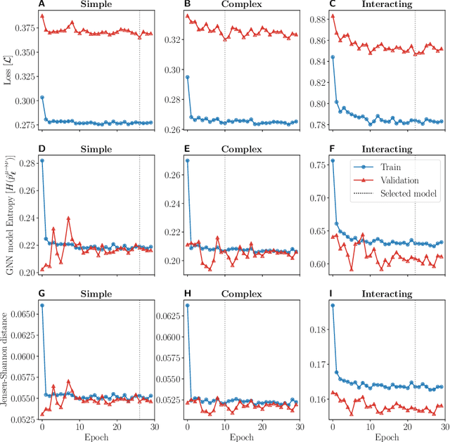 Figure 4 for Deep learning of stochastic contagion dynamics on complex networks
