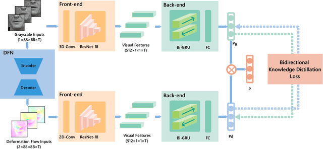 Figure 1 for Deformation Flow Based Two-Stream Network for Lip Reading