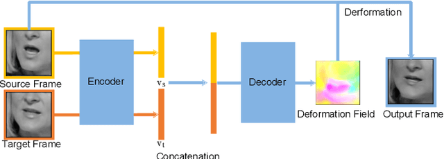 Figure 2 for Deformation Flow Based Two-Stream Network for Lip Reading