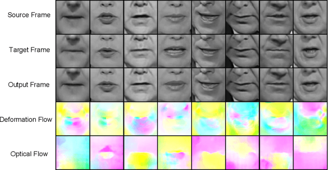 Figure 3 for Deformation Flow Based Two-Stream Network for Lip Reading