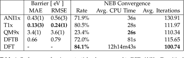 Figure 2 for NeuralNEB -- Neural Networks can find Reaction Paths Fast