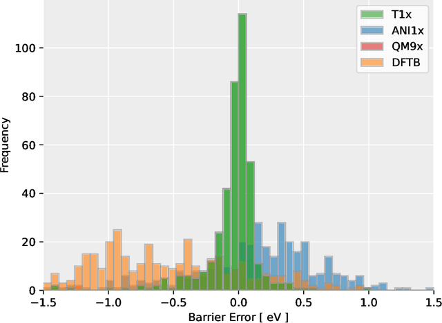 Figure 3 for NeuralNEB -- Neural Networks can find Reaction Paths Fast