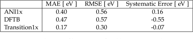 Figure 4 for NeuralNEB -- Neural Networks can find Reaction Paths Fast