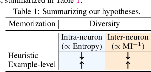 Figure 2 for Measures of Information Reflect Memorization Patterns