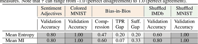 Figure 4 for Measures of Information Reflect Memorization Patterns