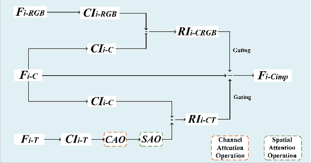 Figure 3 for TAFNet: A Three-Stream Adaptive Fusion Network for RGB-T Crowd Counting