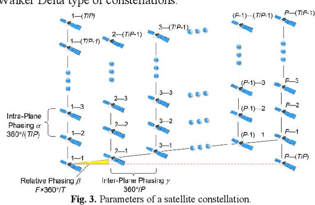 Figure 4 for Phasing Parameter Analysis for Satellite Collision Avoidance in Starlink and Kuiper Constellations