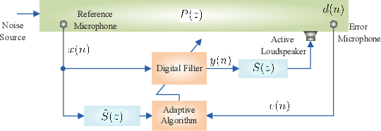 Figure 1 for A survey on active noise control techniques -- Part II: Nonlinear systems
