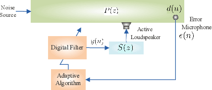 Figure 3 for A survey on active noise control techniques -- Part I: Linear systems