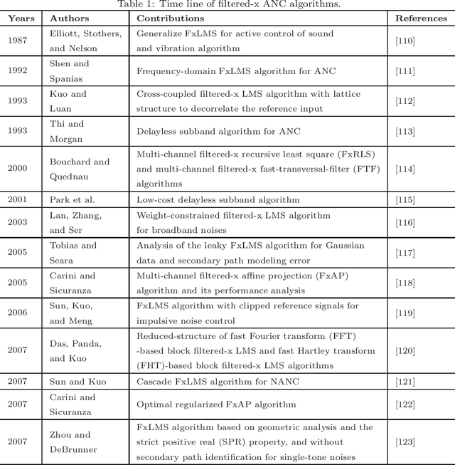 Figure 2 for A survey on active noise control techniques -- Part II: Nonlinear systems