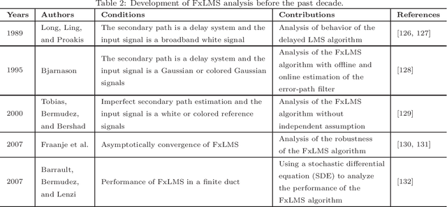 Figure 4 for A survey on active noise control techniques -- Part II: Nonlinear systems