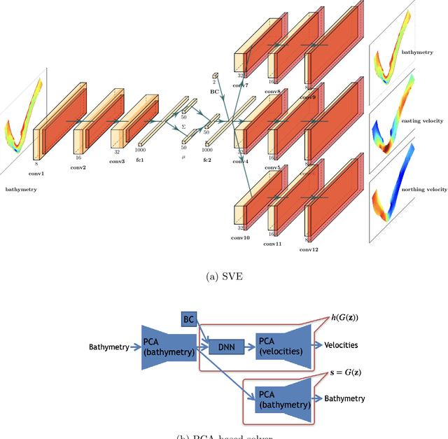 Figure 1 for Variational encoder geostatistical analysis (VEGAS) with an application to large scale riverine bathymetry