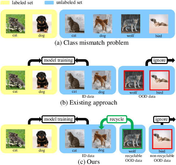 Figure 1 for They are Not Completely Useless: Towards Recycling Transferable Unlabeled Data for Class-Mismatched Semi-Supervised Learning