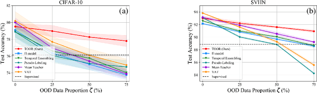 Figure 4 for They are Not Completely Useless: Towards Recycling Transferable Unlabeled Data for Class-Mismatched Semi-Supervised Learning