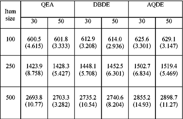 Figure 4 for An Adaptive Quantum-inspired Differential Evolution Algorithm for 0-1 Knapsack Problem