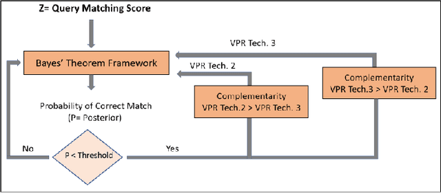 Figure 3 for SwitchHit: A Probabilistic, Complementarity-Based Switching System for Improved Visual Place Recognition in Changing Environments