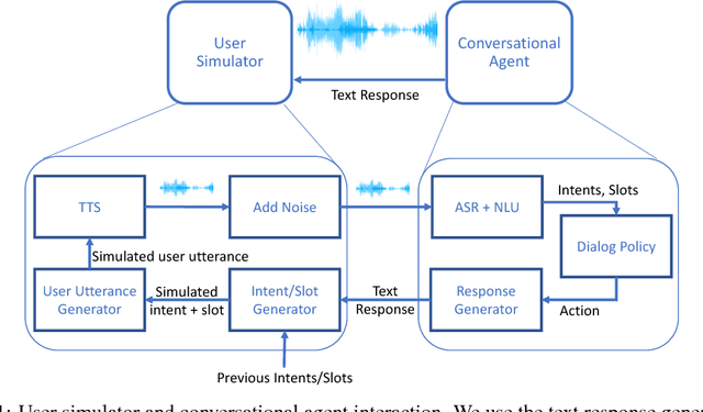 Figure 1 for Learning Robust Dialog Policies in Noisy Environments