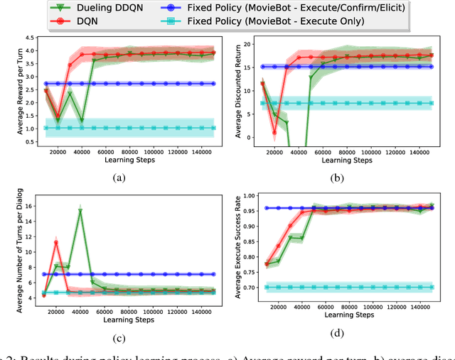 Figure 3 for Learning Robust Dialog Policies in Noisy Environments