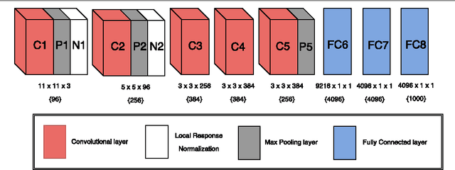 Figure 1 for A Taxonomy of Deep Convolutional Neural Nets for Computer Vision