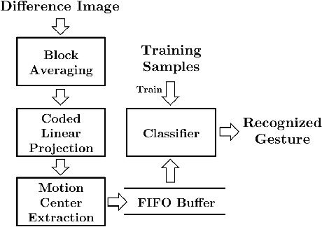Figure 1 for Appearance-based Gesture recognition in the compressed domain