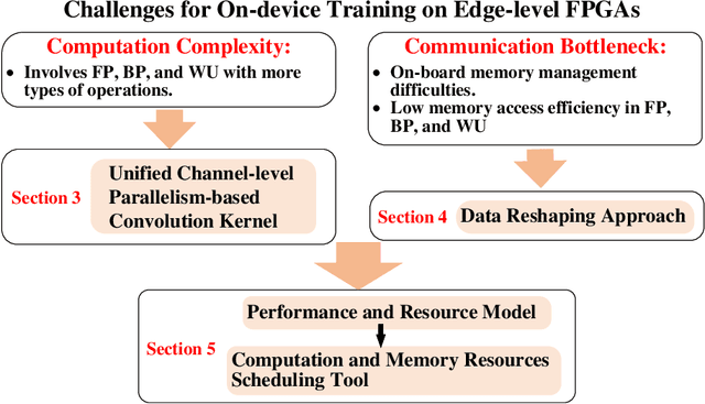 Figure 1 for EF-Train: Enable Efficient On-device CNN Training on FPGA Through Data Reshaping for Online Adaptation or Personalization