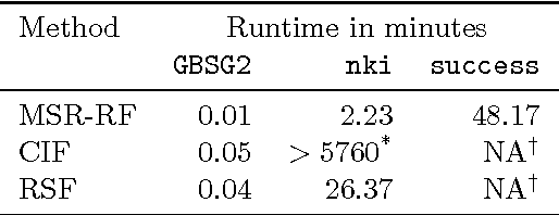 Figure 2 for Unbiased split variable selection for random survival forests using maximally selected rank statistics