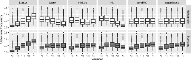 Figure 1 for Unbiased split variable selection for random survival forests using maximally selected rank statistics