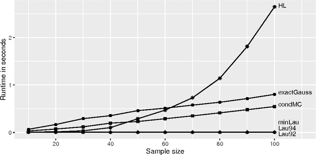 Figure 3 for Unbiased split variable selection for random survival forests using maximally selected rank statistics