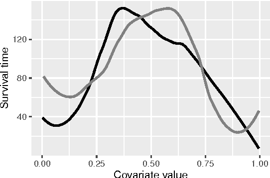 Figure 4 for Unbiased split variable selection for random survival forests using maximally selected rank statistics