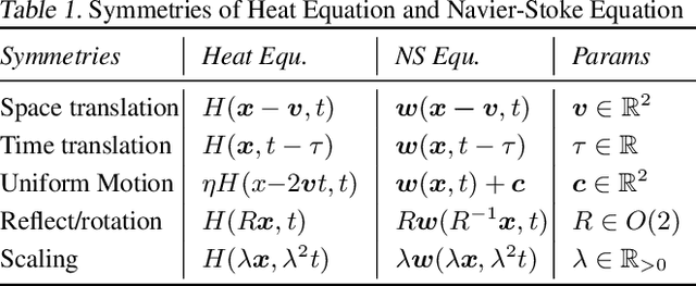 Figure 2 for Incorporating Symmetry into Deep Dynamics Models for Improved Generalization