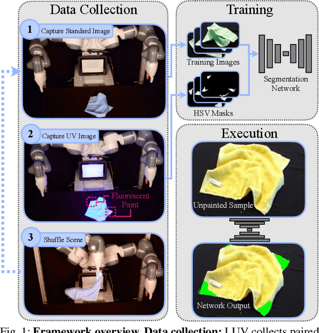 Figure 1 for All You Need is LUV: Unsupervised Collection of Labeled Images using Invisible UV Fluorescent Indicators