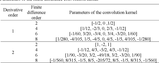 Figure 2 for MRF-PINN: A Multi-Receptive-Field convolutional physics-informed neural network for solving partial differential equations