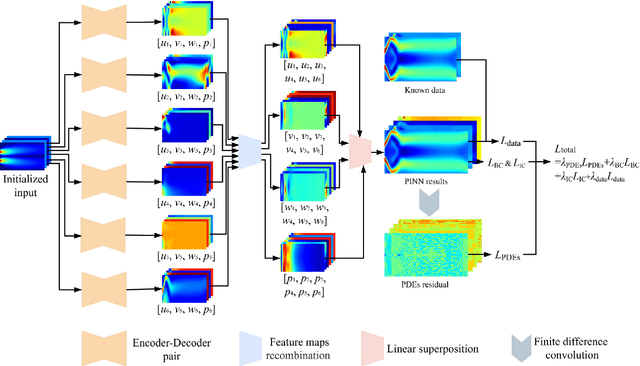 Figure 1 for MRF-PINN: A Multi-Receptive-Field convolutional physics-informed neural network for solving partial differential equations