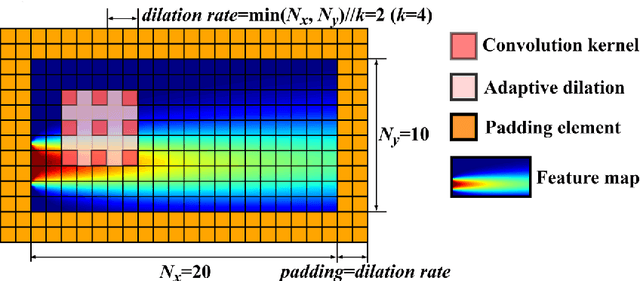Figure 3 for MRF-PINN: A Multi-Receptive-Field convolutional physics-informed neural network for solving partial differential equations
