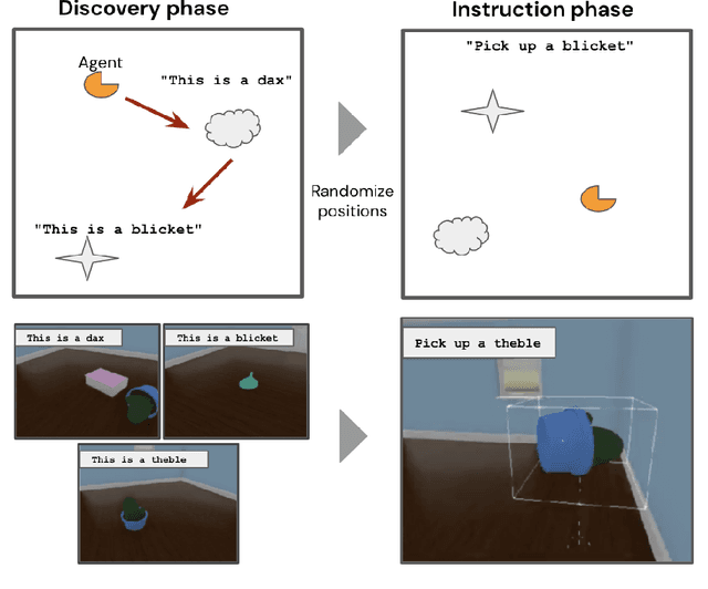 Figure 1 for Grounded Language Learning Fast and Slow