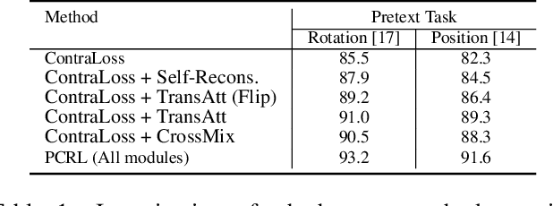 Figure 2 for Preservational Learning Improves Self-supervised Medical Image Models by Reconstructing Diverse Contexts