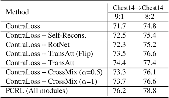 Figure 4 for Preservational Learning Improves Self-supervised Medical Image Models by Reconstructing Diverse Contexts