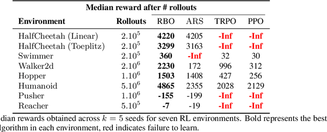 Figure 2 for When random search is not enough: Sample-Efficient and Noise-Robust Blackbox Optimization of RL Policies