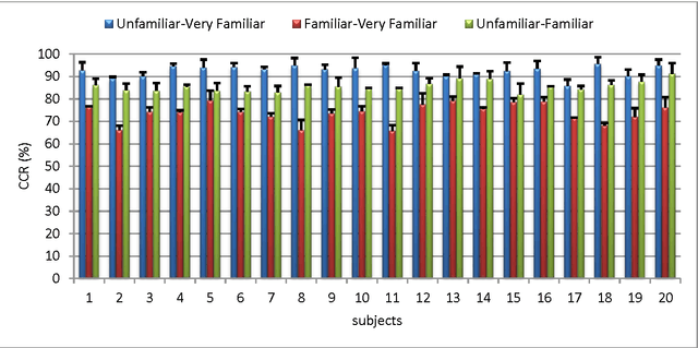 Figure 2 for Effects of Images with Different Levels of Familiarity on EEG