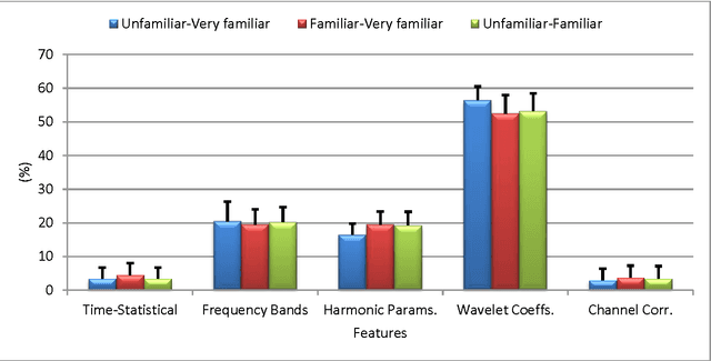 Figure 4 for Effects of Images with Different Levels of Familiarity on EEG