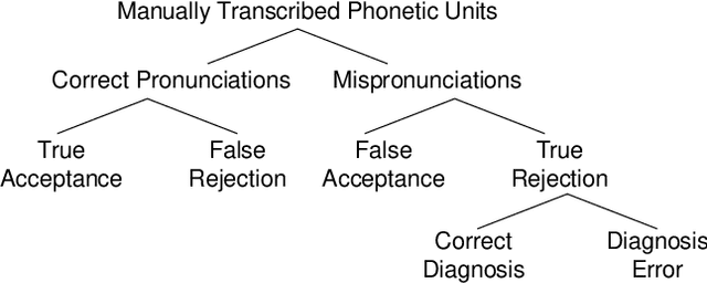 Figure 4 for An Approach to Mispronunciation Detection and Diagnosis with Acoustic, Phonetic and Linguistic (APL) Embeddings