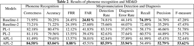 Figure 3 for An Approach to Mispronunciation Detection and Diagnosis with Acoustic, Phonetic and Linguistic (APL) Embeddings