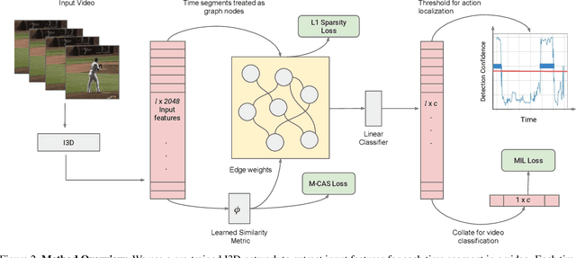 Figure 3 for Action Graphs: Weakly-supervised Action Localization with Graph Convolution Networks