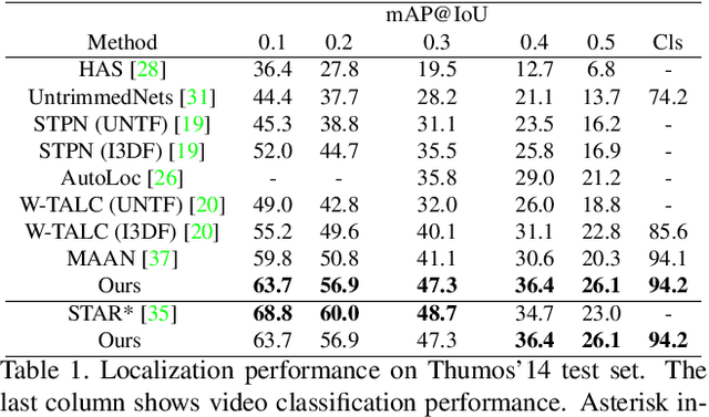 Figure 2 for Action Graphs: Weakly-supervised Action Localization with Graph Convolution Networks