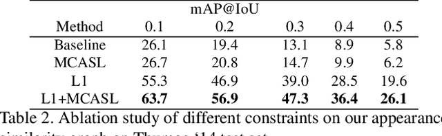 Figure 4 for Action Graphs: Weakly-supervised Action Localization with Graph Convolution Networks