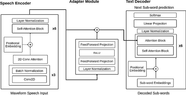 Figure 1 for Enabling Zero-shot Multilingual Spoken Language Translation with Language-Specific Encoders and Decoders