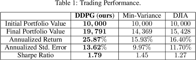 Figure 2 for Practical Deep Reinforcement Learning Approach for Stock Trading