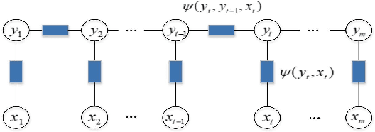 Figure 3 for Partial sequence labeling with structured Gaussian Processes